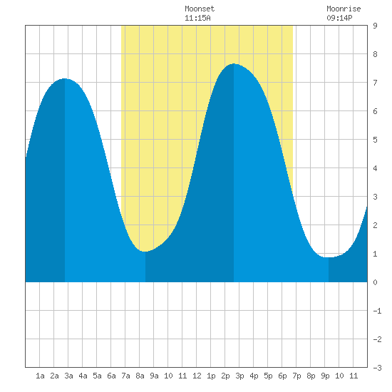 Kings Point tide chart for Saturday, September 25, 2021