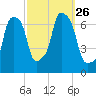 Kings Point tide chart for Sunday, September 26, 2021