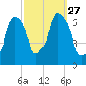Kings Point tide chart for Monday, September 27, 2021