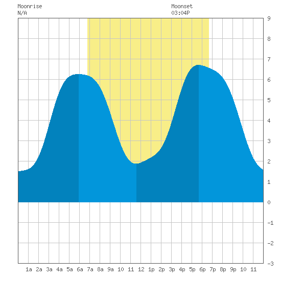 Kings Point tide chart for Wednesday, September 29, 2021