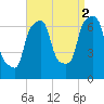 Kings Point tide chart for Thursday, September 2, 2021