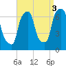 Kings Point tide chart for Friday, September 3, 2021
