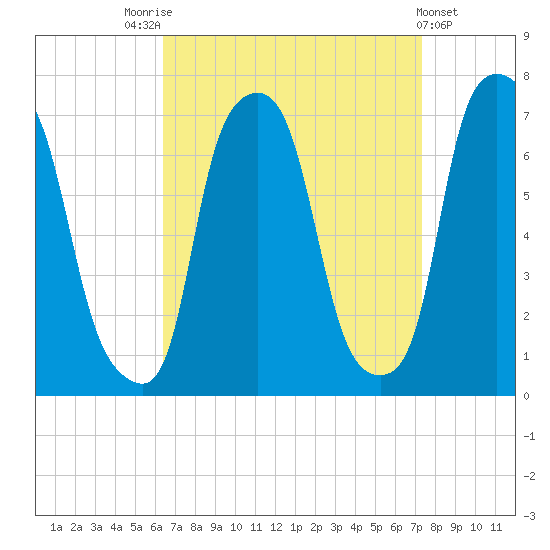 Kings Point tide chart for Sunday, September 5, 2021