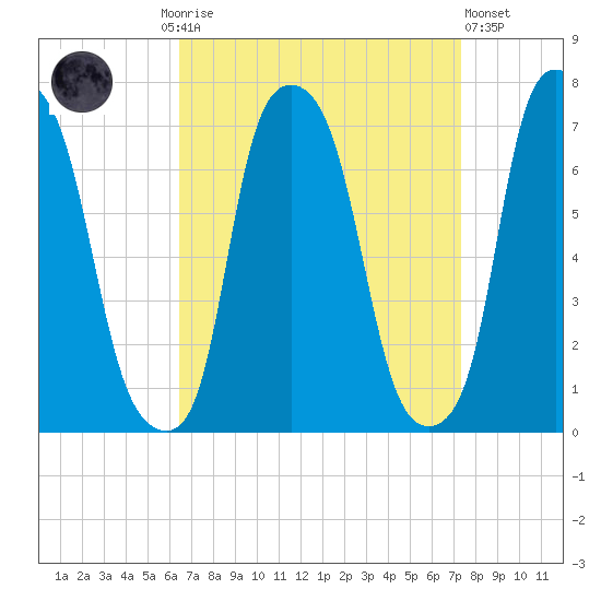 Kings Point tide chart for Monday, September 6, 2021