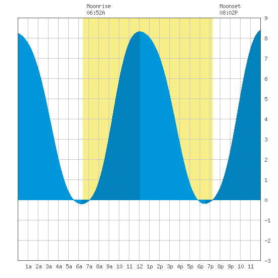 Kings Point tide chart for Tuesday, September 7, 2021