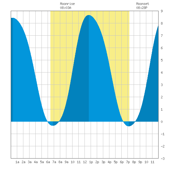 Kings Point tide chart for Wednesday, September 8, 2021