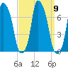 Kings Point tide chart for Thursday, September 9, 2021