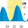 Kings Point tide chart for Sunday, October 10, 2021