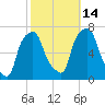 Kings Point tide chart for Thursday, October 14, 2021