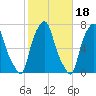 Kings Point tide chart for Monday, October 18, 2021