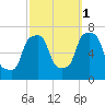 Kings Point tide chart for Friday, October 1, 2021