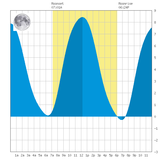 Kings Point tide chart for Wednesday, October 20, 2021