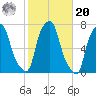 Kings Point tide chart for Wednesday, October 20, 2021