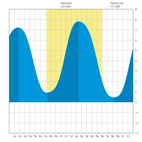 Kings Point tide chart for Saturday, October 23, 2021