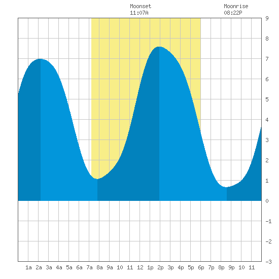 Kings Point tide chart for Sunday, October 24, 2021