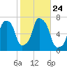 Kings Point tide chart for Sunday, October 24, 2021