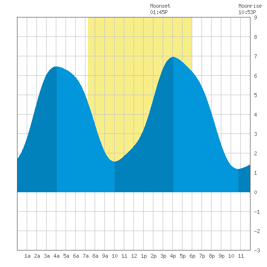 Kings Point tide chart for Wednesday, October 27, 2021
