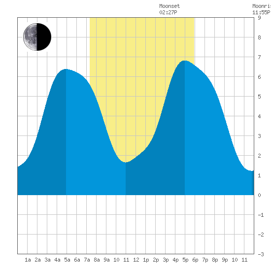 Kings Point tide chart for Thursday, October 28, 2021