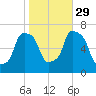 Kings Point tide chart for Friday, October 29, 2021