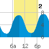 Kings Point tide chart for Saturday, October 2, 2021