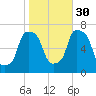 Kings Point tide chart for Saturday, October 30, 2021