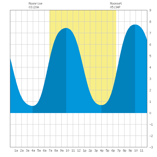 Kings Point tide chart for Sunday, October 3, 2021