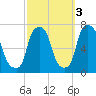 Kings Point tide chart for Sunday, October 3, 2021