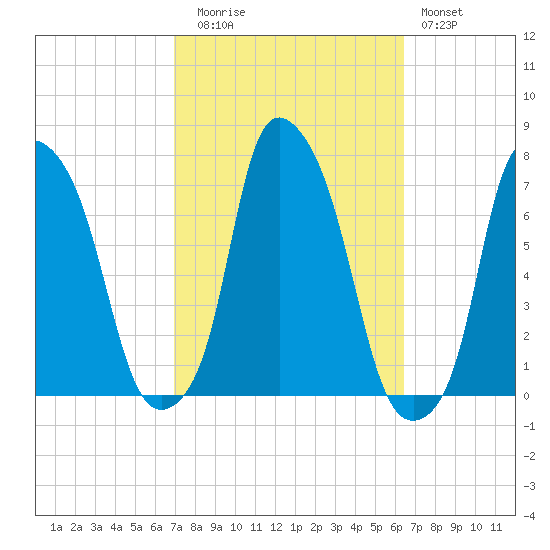 Kings Point tide chart for Thursday, October 7, 2021
