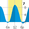 Kings Point tide chart for Thursday, October 7, 2021
