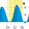 Kings Point tide chart for Saturday, October 9, 2021