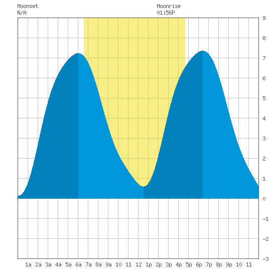 Kings Point tide chart for Friday, November 12, 2021
