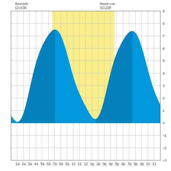 Kings Point tide chart for Saturday, November 13, 2021