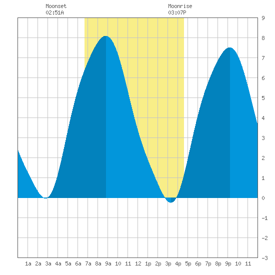 Kings Point tide chart for Monday, November 15, 2021