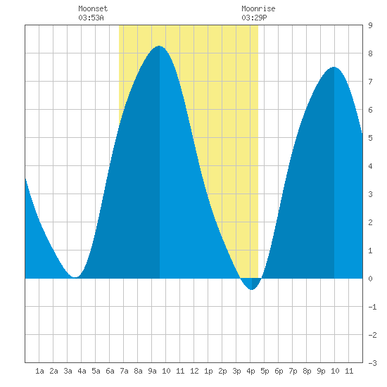 Kings Point tide chart for Tuesday, November 16, 2021