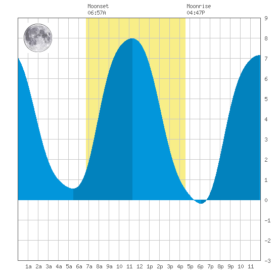 Kings Point tide chart for Friday, November 19, 2021