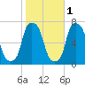Kings Point tide chart for Monday, November 1, 2021