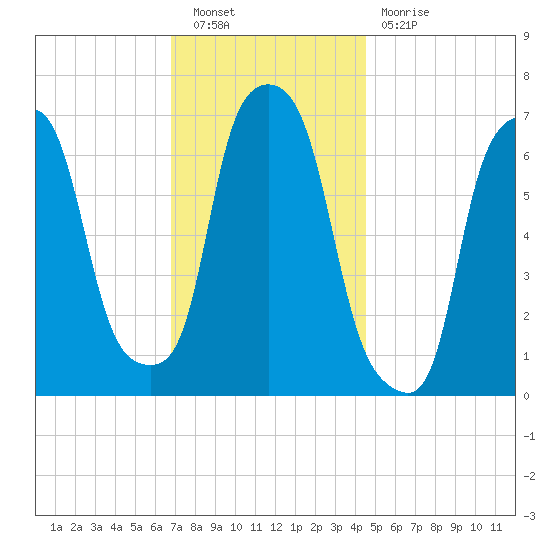 Kings Point tide chart for Saturday, November 20, 2021