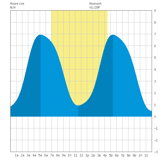 Kings Point tide chart for Sunday, November 28, 2021