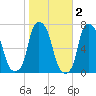 Kings Point tide chart for Tuesday, November 2, 2021