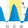 Kings Point tide chart for Friday, November 5, 2021