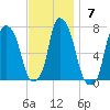 Kings Point tide chart for Sunday, November 7, 2021