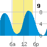 Kings Point tide chart for Tuesday, November 9, 2021