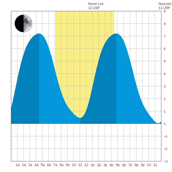 Kings Point tide chart for Friday, December 10, 2021
