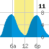 Kings Point tide chart for Saturday, December 11, 2021