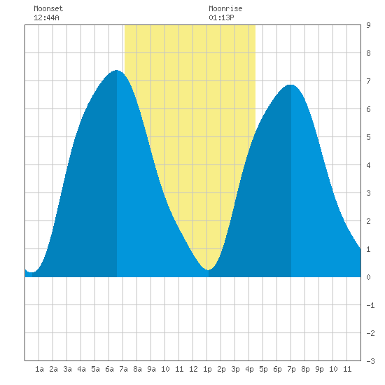 Kings Point tide chart for Sunday, December 12, 2021