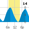 Kings Point tide chart for Tuesday, December 14, 2021