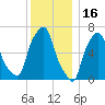 Kings Point tide chart for Thursday, December 16, 2021