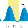 Kings Point tide chart for Wednesday, December 1, 2021