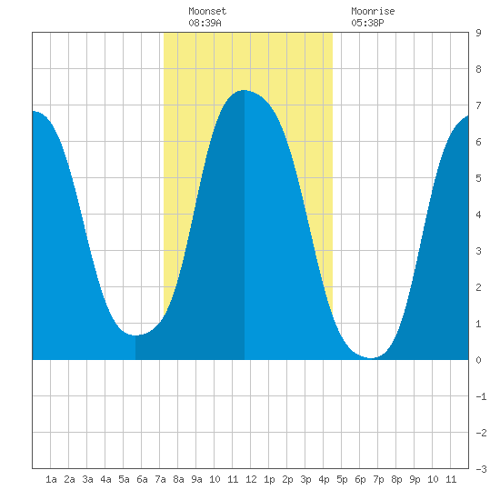 Kings Point tide chart for Monday, December 20, 2021