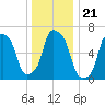 Kings Point tide chart for Tuesday, December 21, 2021